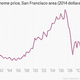 Image for article titled San Francisco’s real-estate boom continues to crush everything in sight